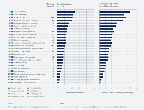 The most relevant skills for the next 5 years